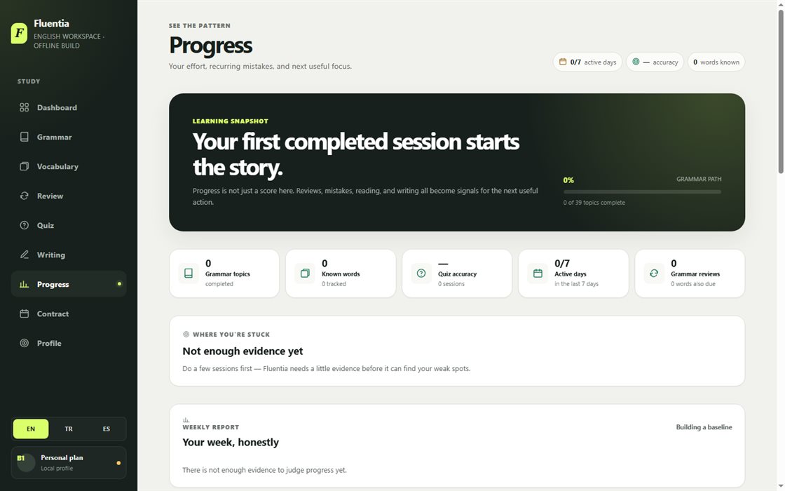 The Lisantera progress screen: honest metrics, a weekly report, and the weakest-areas diagnosis.